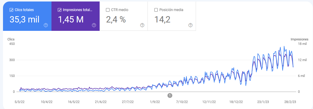 Search Console Chart - Serviplast showing organic traffic increase